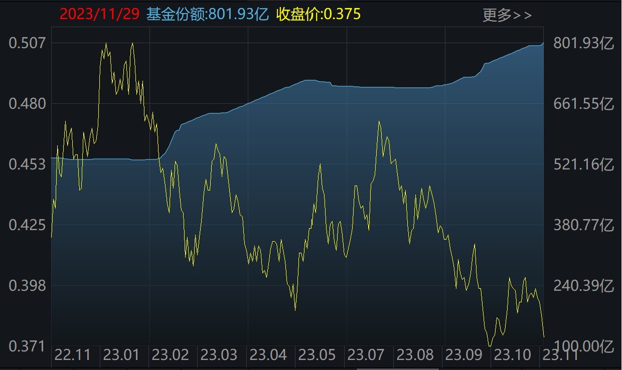 ETF规模速报 | 3只千亿级宽基ETF，昨日合计净流入超38亿元