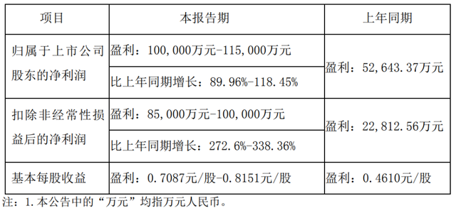 台华新材上半年净利预增超118%