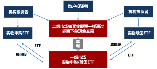 ETF仍被公募FOF重点配置，首批中证A500ETF集体获批，FOF投资A股核心资产再添利器