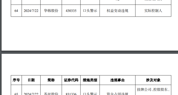 信披违规 伟隆股份及其责任人被警示