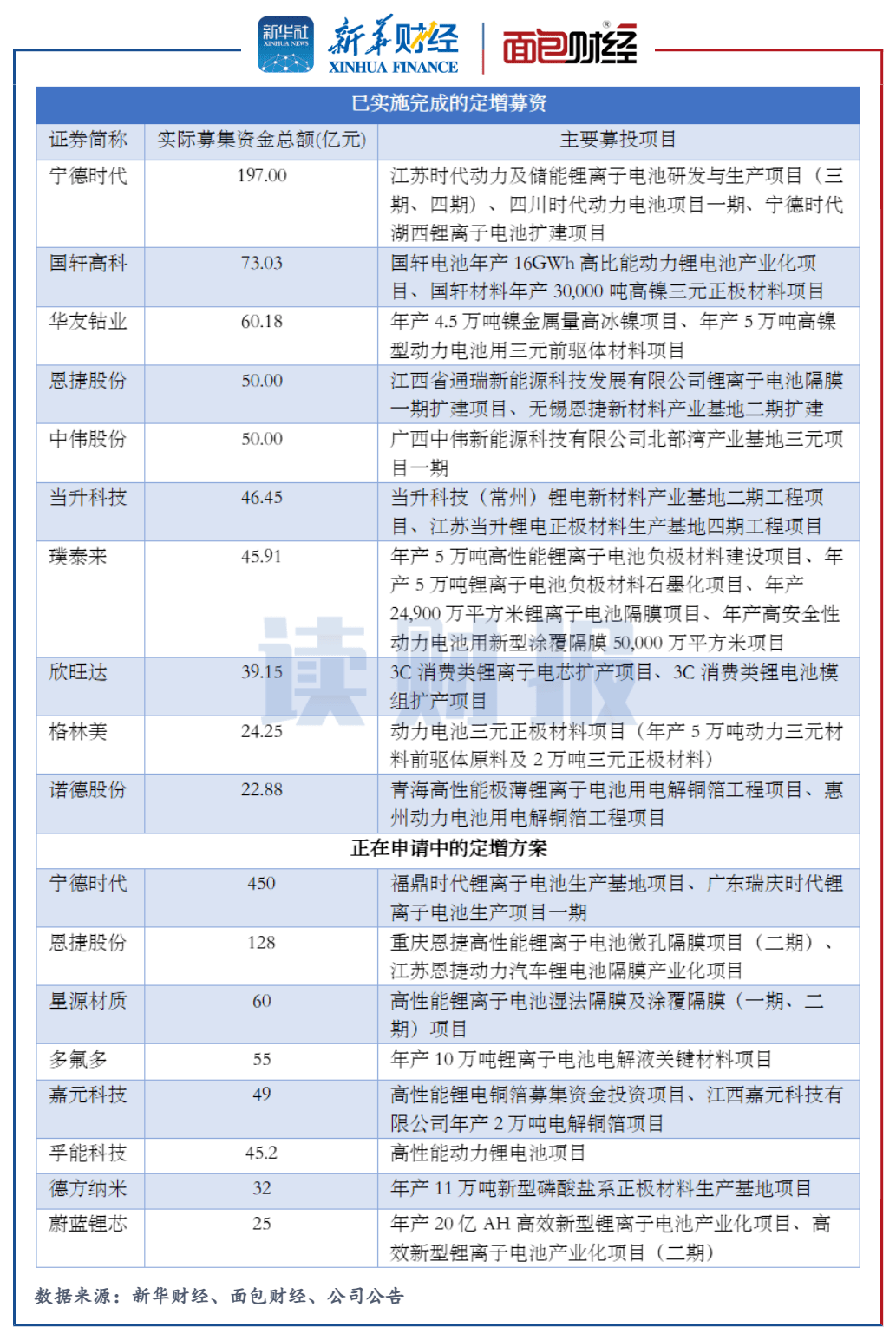 恩捷股份拟4.47亿欧元在匈牙利建设第二期湿法锂电池隔离膜项目