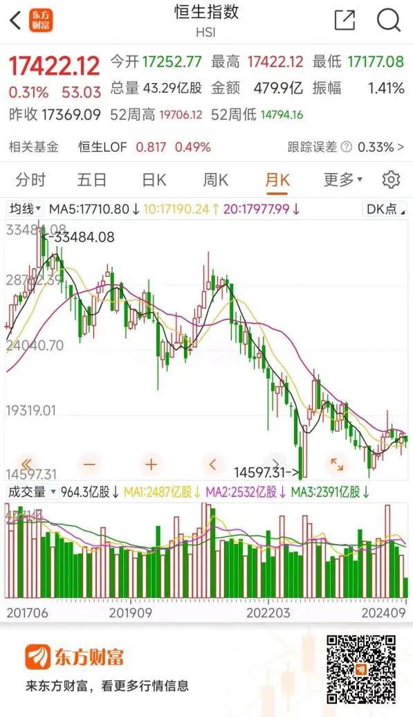 港股跳空下跌 石油股再遭重挫