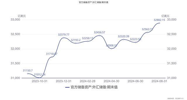 外汇局：6月末我国外汇储备规模为32224亿美元