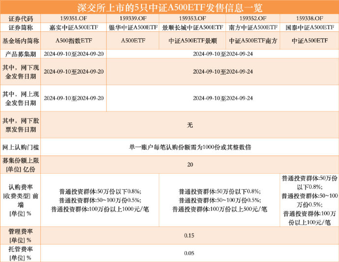 首批中证A500ETF发行第四日，已有产品提前结募！