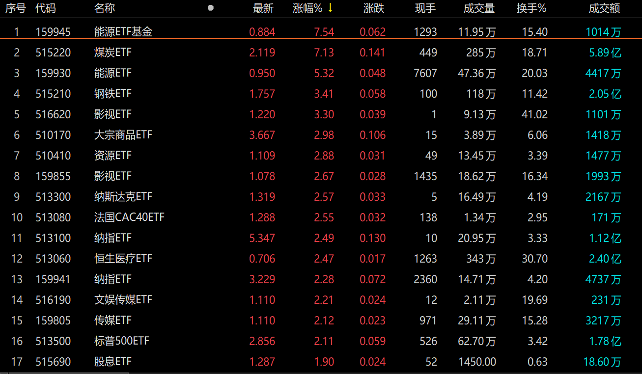 ETF今日收评 | 黄金股相关ETF涨超2%，新能车、电池等ETF跌逾2%