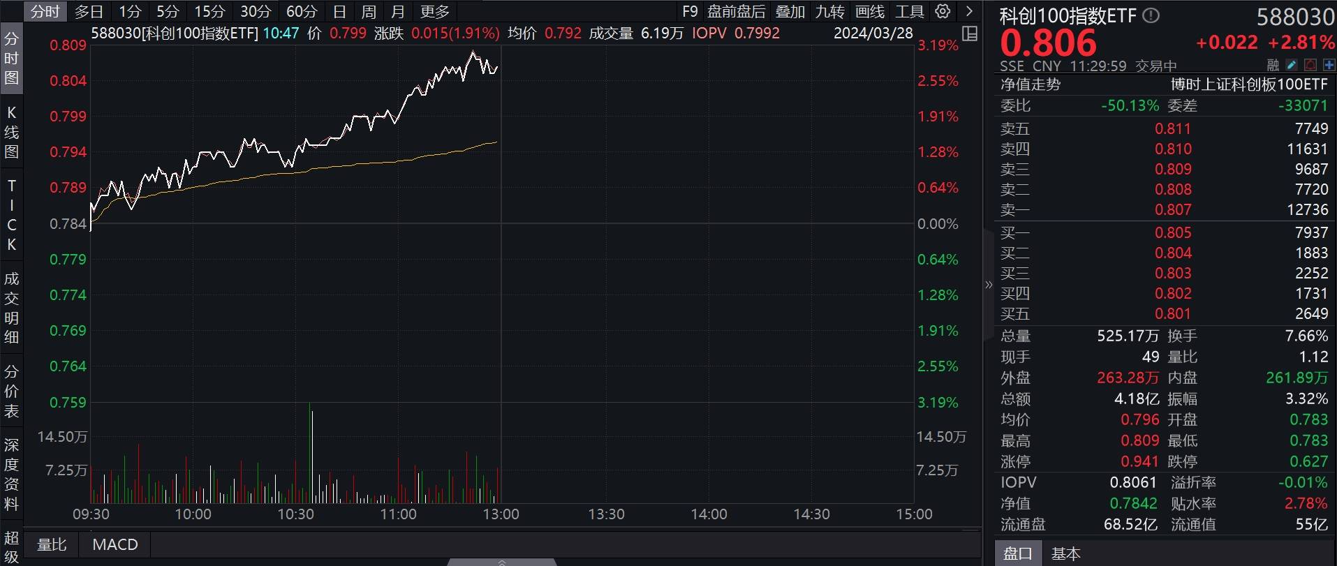 8只基金单日涨超3%，布局这三大方向！