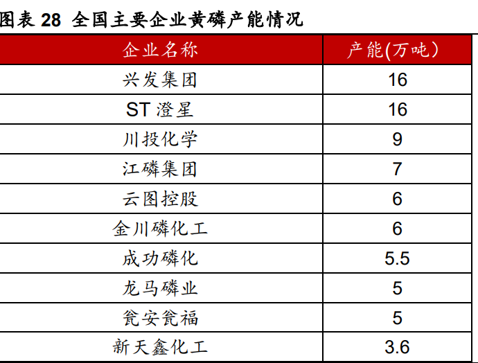 磷矿石价格高位盘踞：多家磷化工企业中报预增，股价上涨