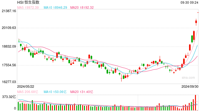 港股11日涨2.06% 收报17832.33点