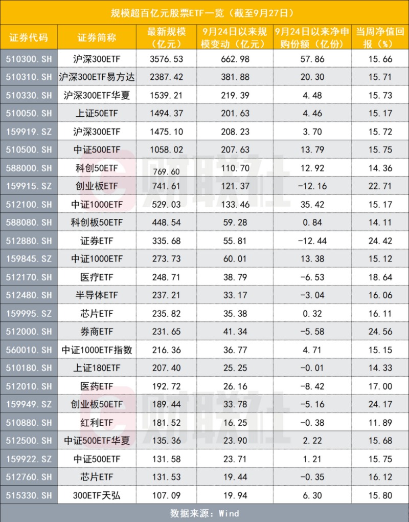 ETF规模速报 | 多点开花！4只不同的宽基ETF，昨日合计净流入超47亿元