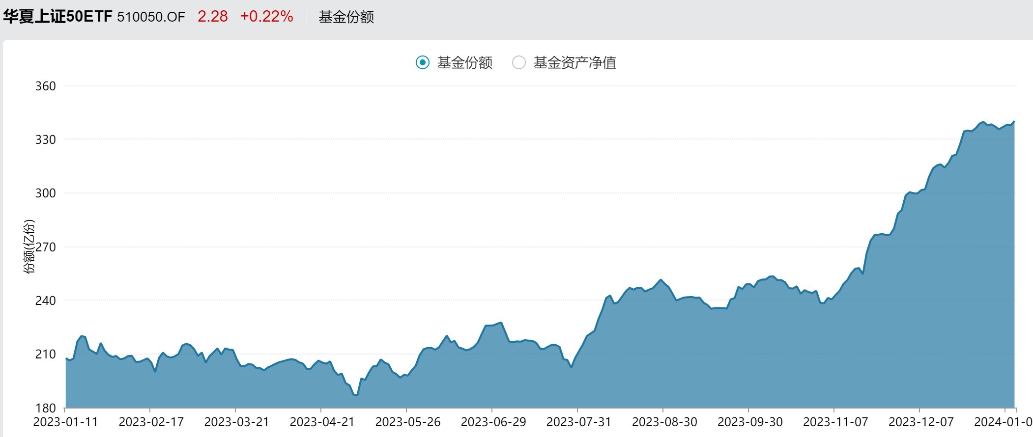 ETF规模速报 | 多点开花！4只不同的宽基ETF，昨日合计净流入超47亿元