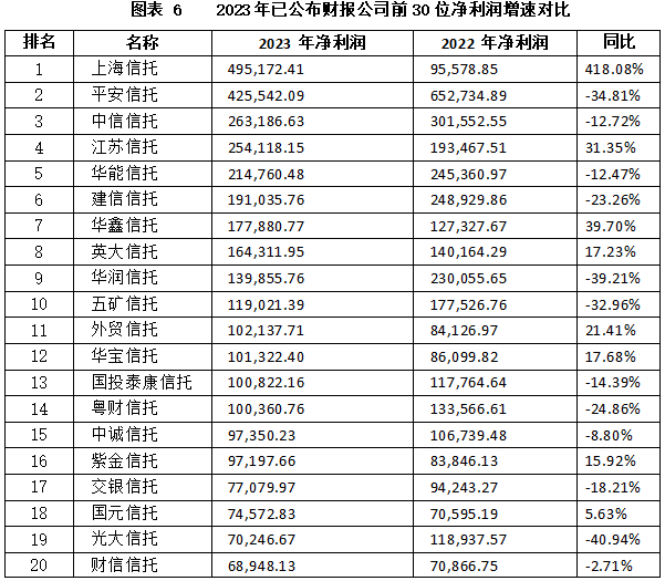 信托业半年考：20家公司实现营收同比增长 资产服务与管理信托联动将成新突破点