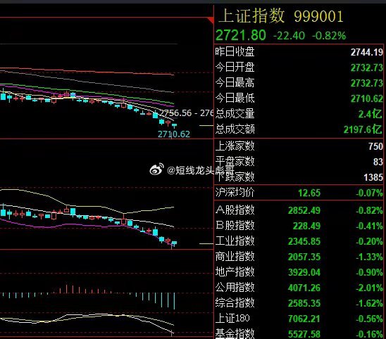 A股低开低走 银行板块逆势上涨