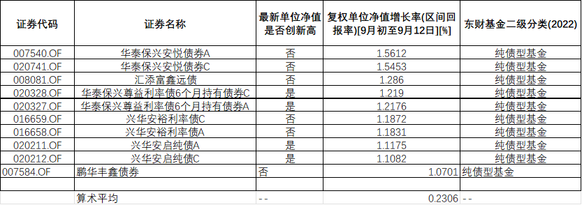 部分利率债基金上周业绩大涨，最高涨超2%