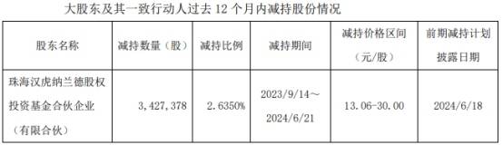 羚锐制药上半年营收净利双增：独家产品专利权即将到期 重要股东不断减持