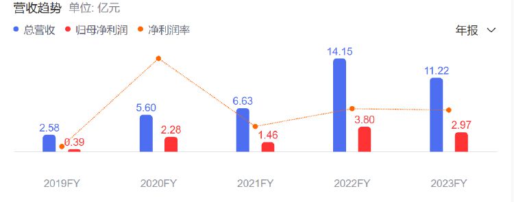 羚锐制药上半年营收净利双增：独家产品专利权即将到期 重要股东不断减持