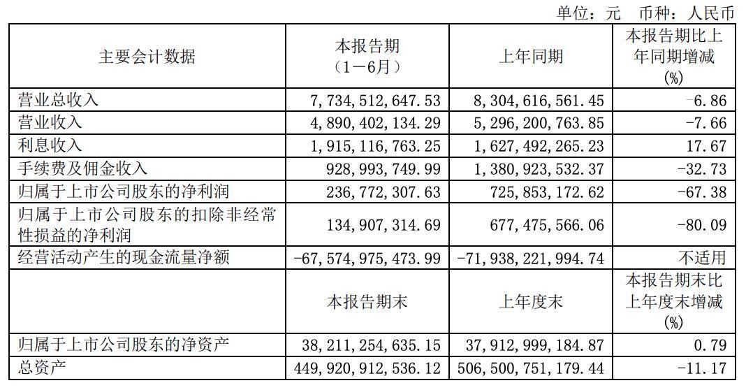 飞沃科技2024年上半年净利润大幅下降204.55% 上市一年多股价跌超67%