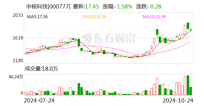 飞沃科技2024年上半年净利润大幅下降204.55% 上市一年多股价跌超67%