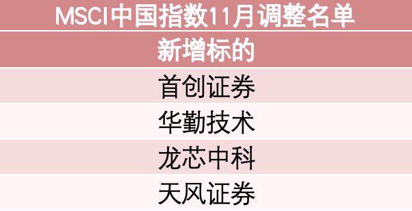 MSCI中国指数最新调整 新纳入2只A股标的