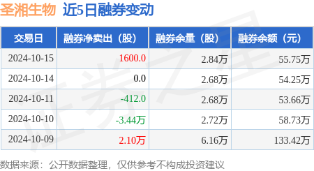 圣湘生物上半年净利增长70% “第二增长曲线”尚待形成