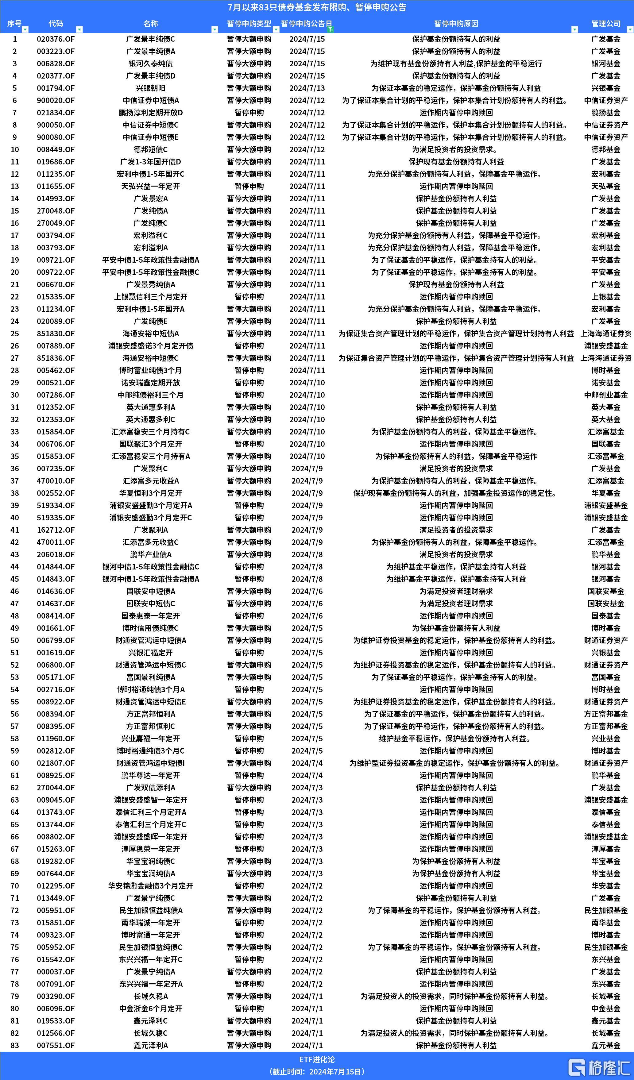 20家基金公司获央行“金融科技发展奖”；又有多只债基限购