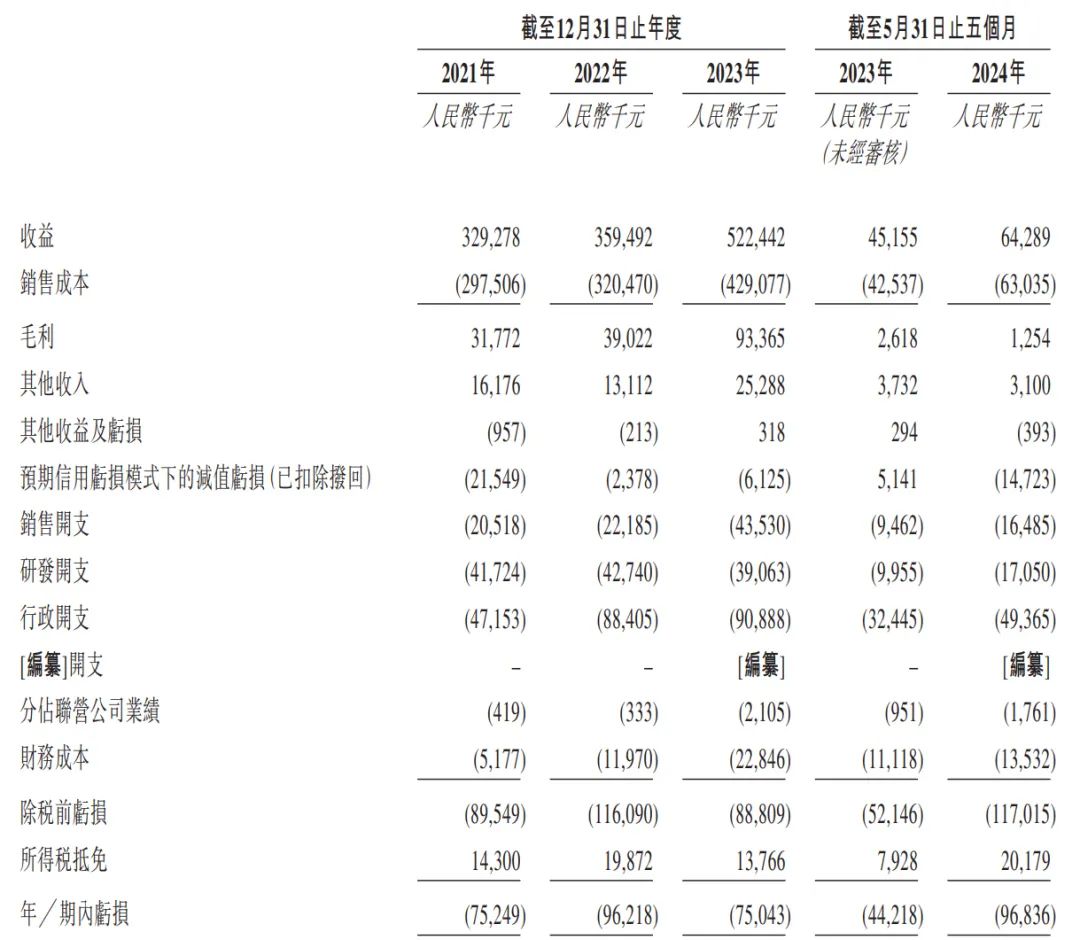 破发股英方软件上半年亏损 2023年上市募资8.1亿元