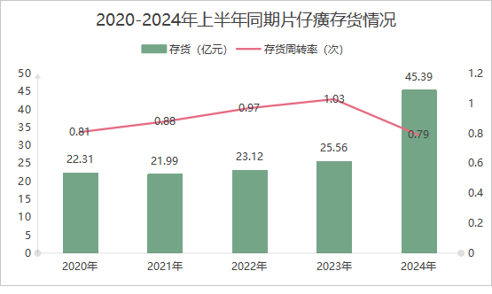 片仔癀拟2.54亿溢价收购0营收公司 因关联交易事项收监管工作函