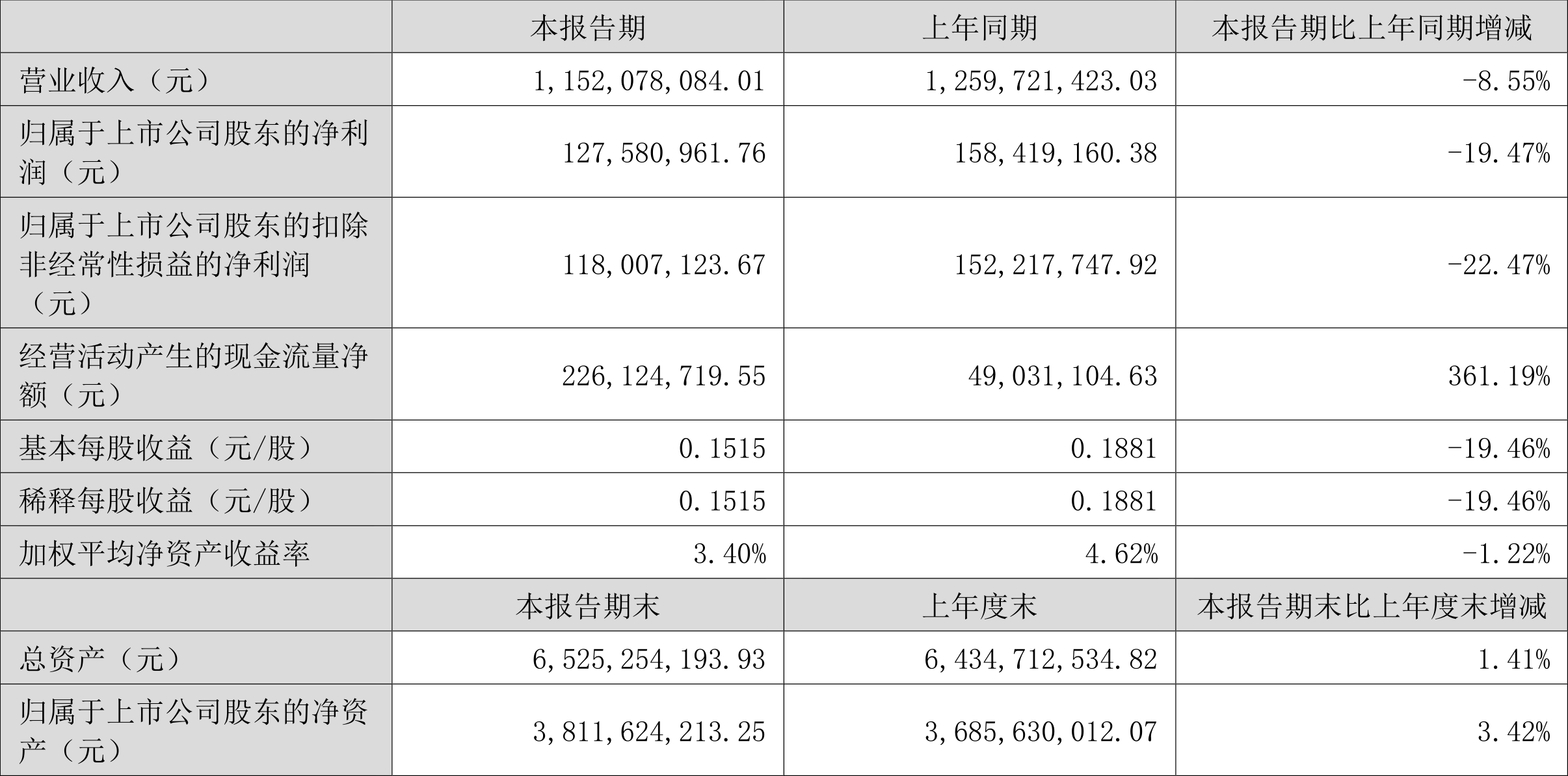 京基智农预计上半年实现净利润2亿元至2.6亿元 较去年同期下降约80%