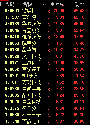 三大股指震荡反弹 华为产业链掀涨停潮