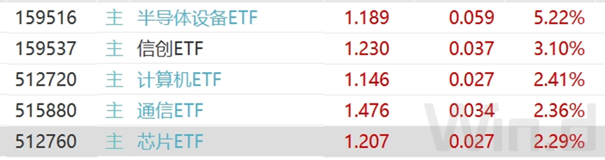 行业ETF风向标丨半日涨超5%，钢铁ETF领涨ETF市场