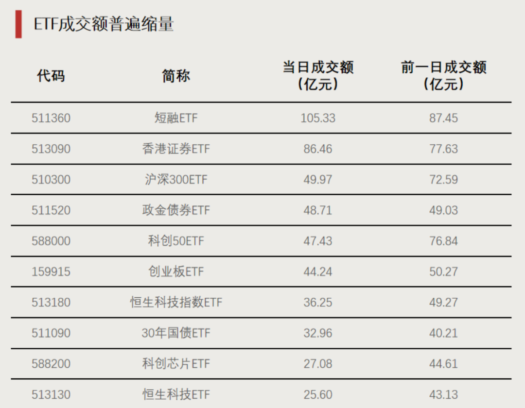 行业ETF风向标丨半日涨超5%，钢铁ETF领涨ETF市场