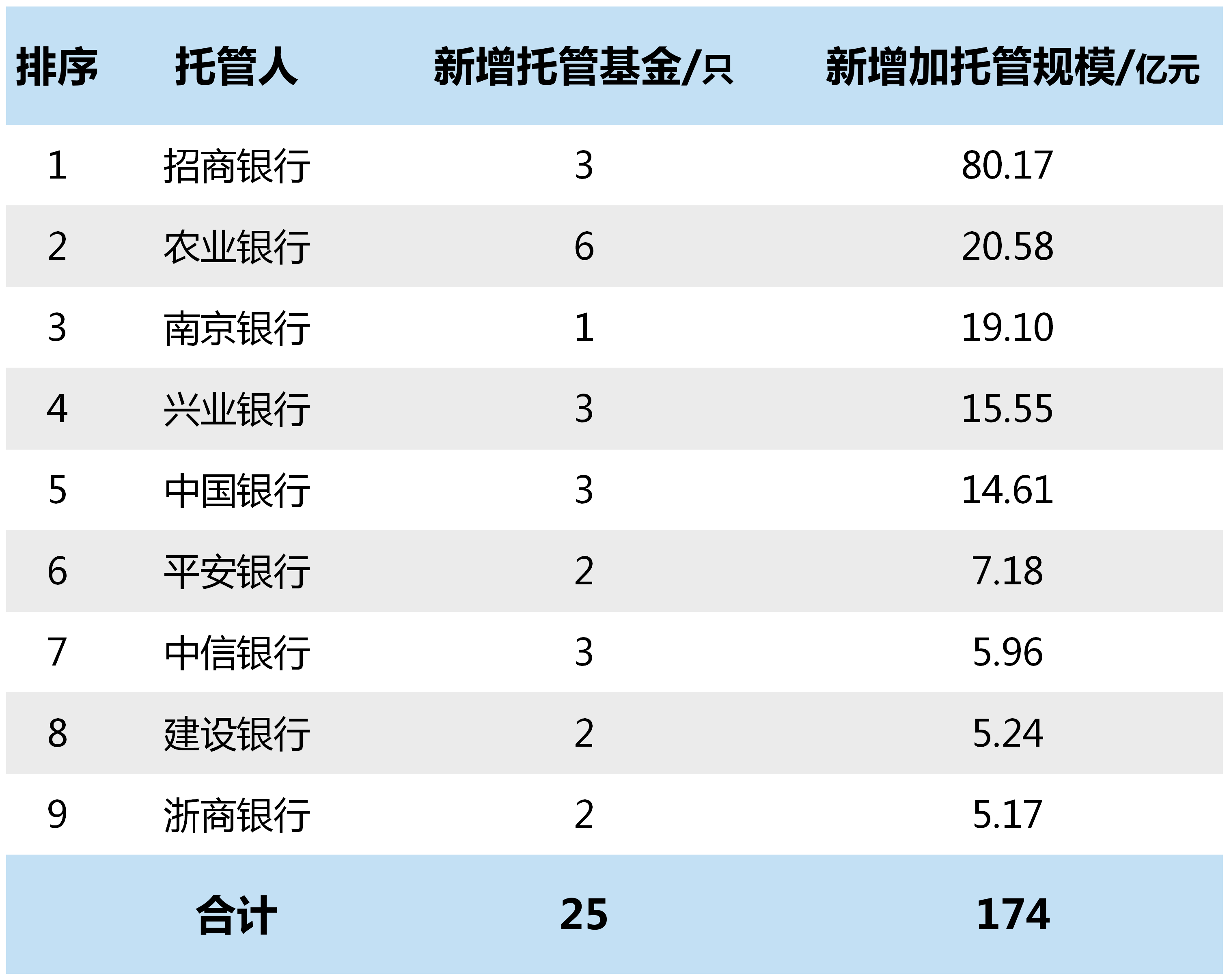 公募基金公司最新规模排名出炉；汇丰银行证券投资基金托管资格获核准