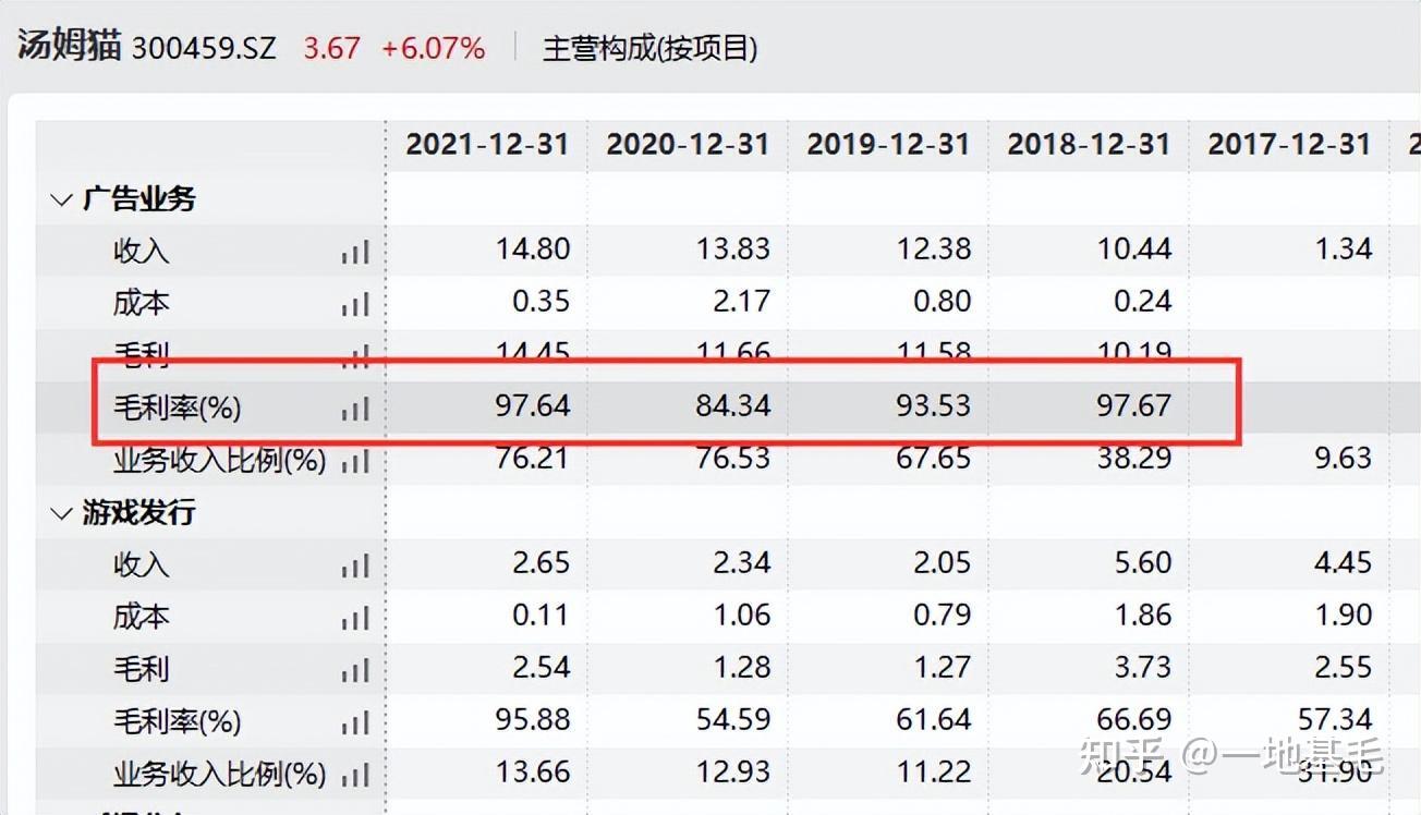 已有1848家A股公司发布中报 上半年毛利率超50%者达264家