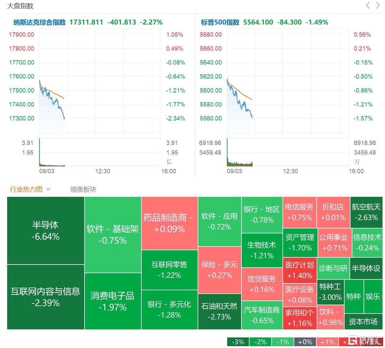 【美股盘前】三大期指齐跌，美光科技跌超6%；投行Stifel：特斯拉更像科技巨头，能再涨35%；因违规公布调查细节，波音将被美国家运输安全委员会处罚