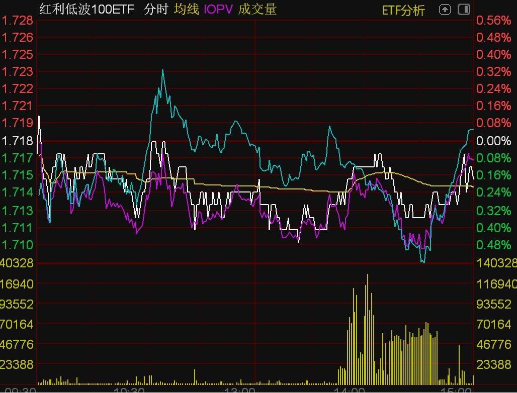 ETF今日收评 | 电信50ETF涨超2%，科创新能源ETF跌超4%