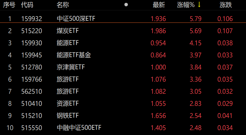 ETF今日收评 | 电信50ETF涨超2%，科创新能源ETF跌超4%