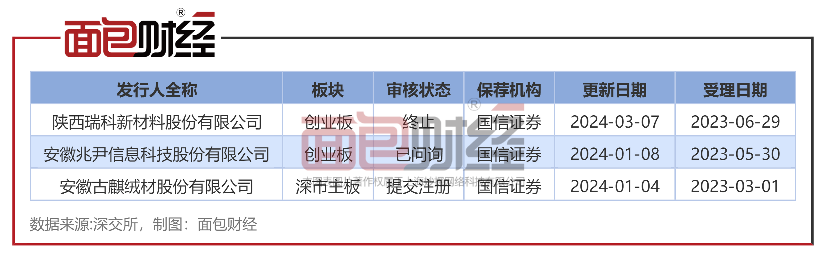 三部门征求意见 规范中介机构IPO服务