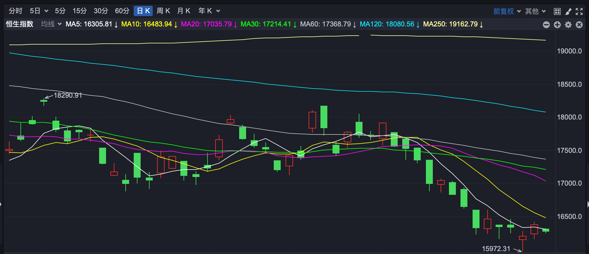 港股小幅高开 科网股普跌