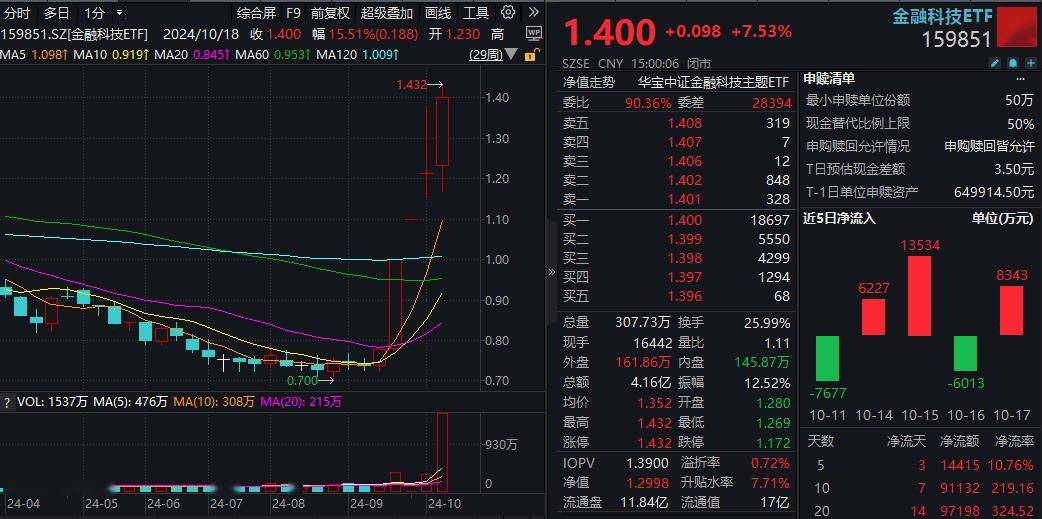 10月最后一天，15只基金涨超4%！多为科技主题