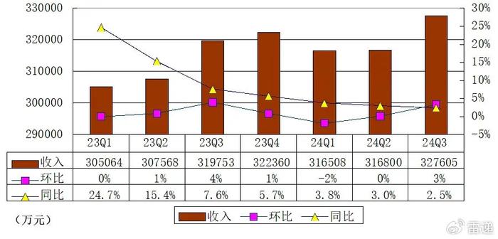 保利发展拟发不超95亿可转债 上半年营收平净利降4成