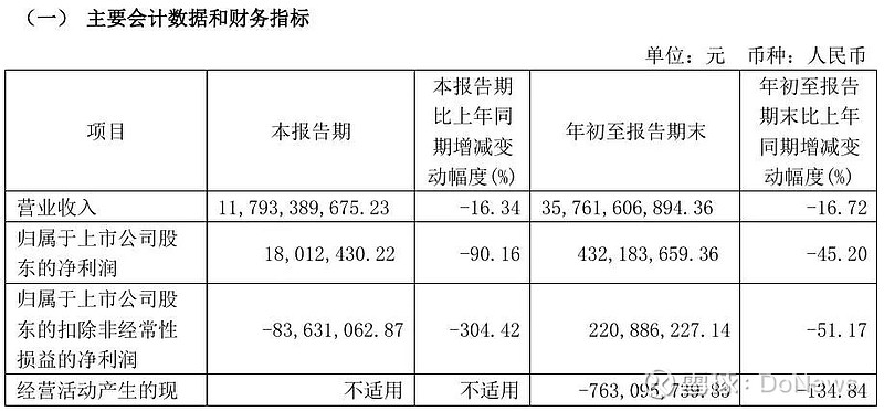 保利发展拟发不超95亿可转债 上半年营收平净利降4成