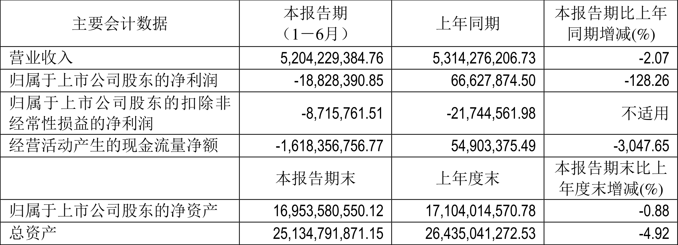 天宜上佳上半年亏损近5亿元 跨界光伏失利后加大“老本行”投标力度