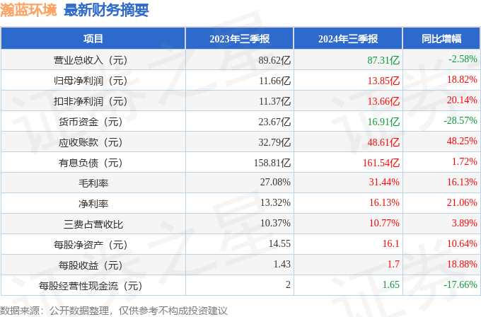 子公司收到近4年发电电费，瀚蓝环境上半年归母净利润预增约28%