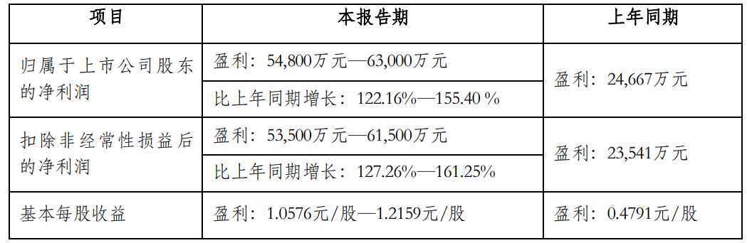 子公司收到近4年发电电费，瀚蓝环境上半年归母净利润预增约28%