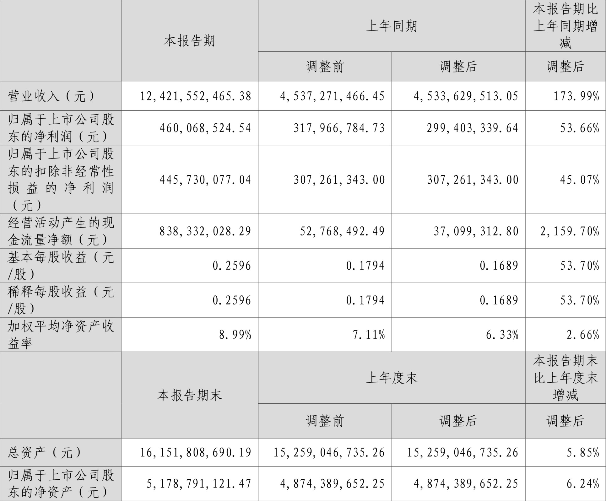 开勒股份上半年扣非净利转亏 2021年上市募4.46亿