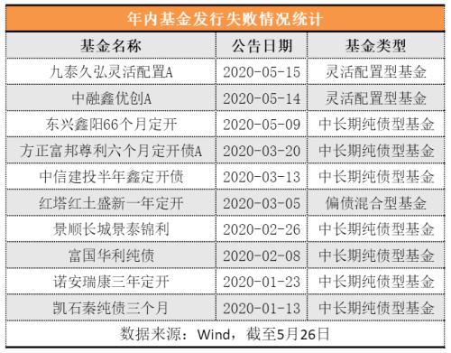 股基发行份额占比创近六年新高；又有红利主题基金提前结束募集