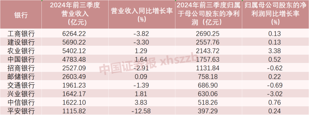 净息差一降再降 上市银行施展业绩“平衡术”