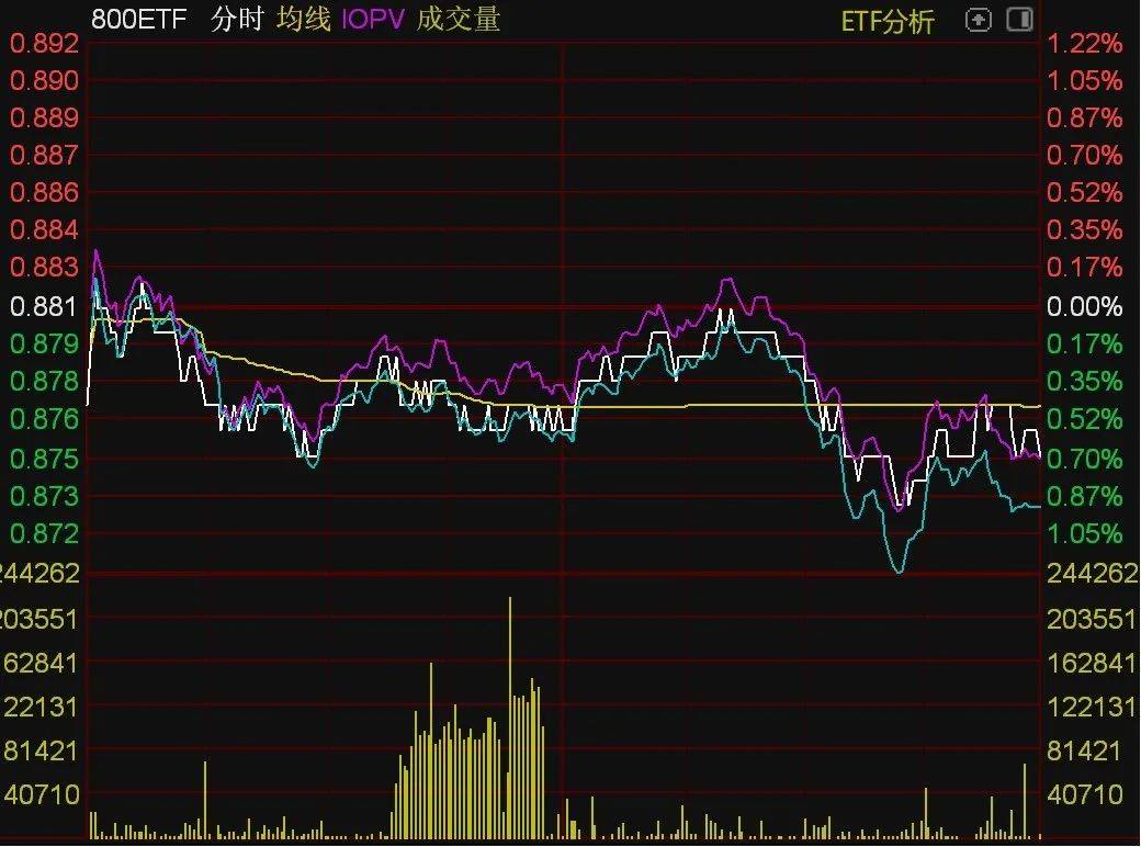 ETF今日收评 | 酒、券商等ETF大涨逾9%，多只黄金相关ETF跌逾2%