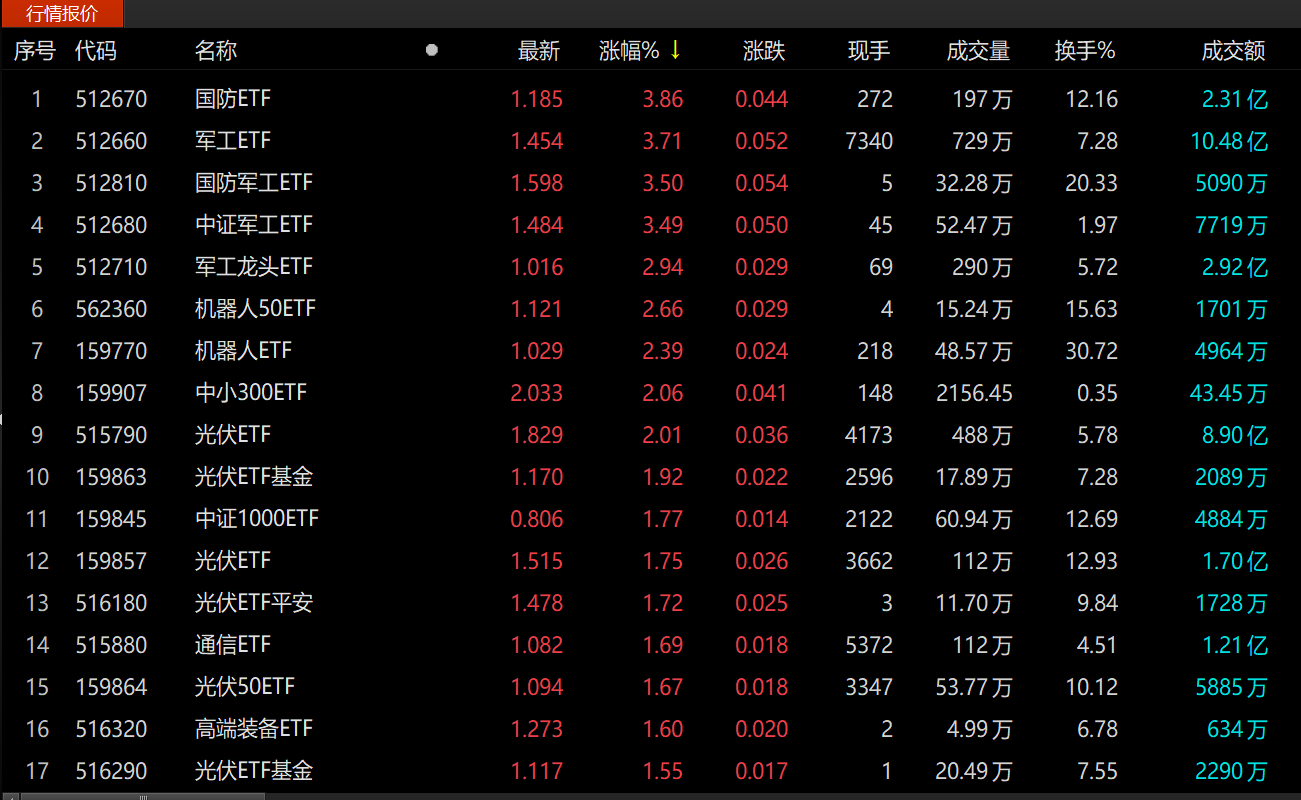 ETF今日收评 | 酒、券商等ETF大涨逾9%，多只黄金相关ETF跌逾2%