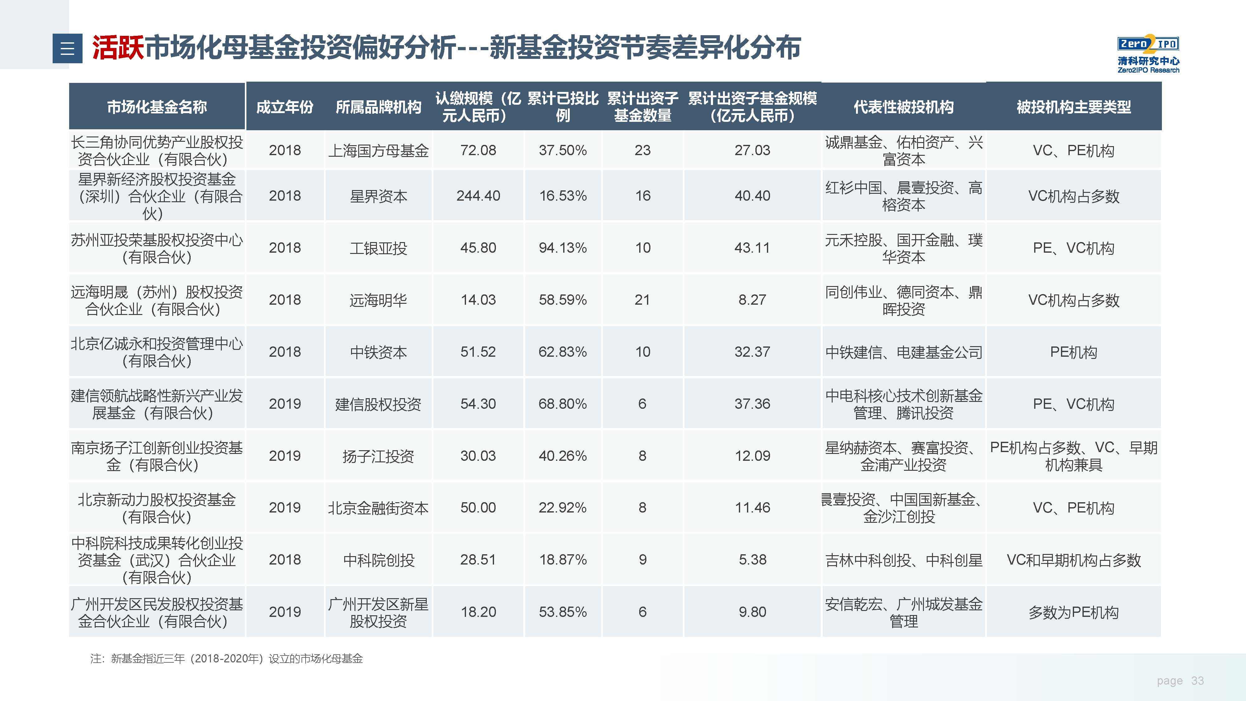 一周产业基金｜全国首只大学生创投基金来了；郑州设立50亿战略新兴产业母基金