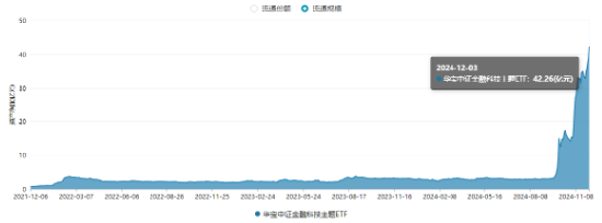 蜂拥进场！主力坐不住了，这些题材ETF份额大幅飙升创历史新高（附扫货名单）